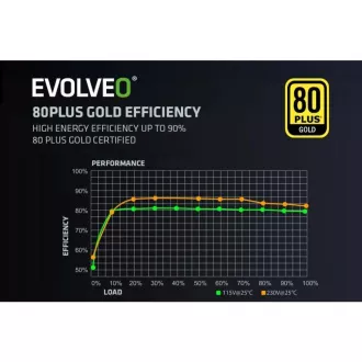 EVOLVEO G850 Netzteil 850W, 80  GOLD, ATX 3.1, aPFC, 140 mm Lüfter